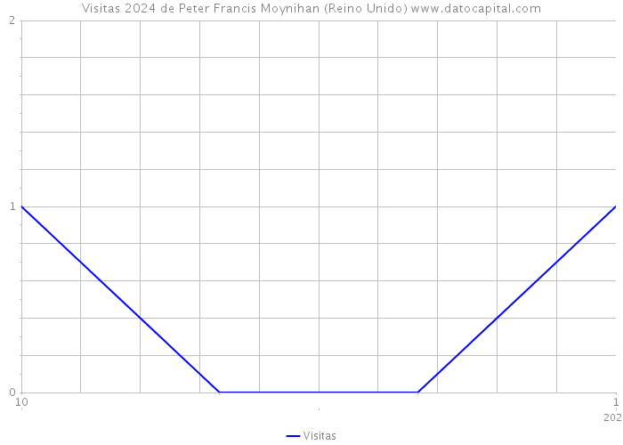 Visitas 2024 de Peter Francis Moynihan (Reino Unido) 