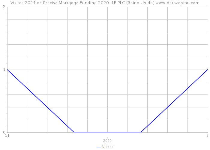 Visitas 2024 de Precise Mortgage Funding 2020-1B PLC (Reino Unido) 