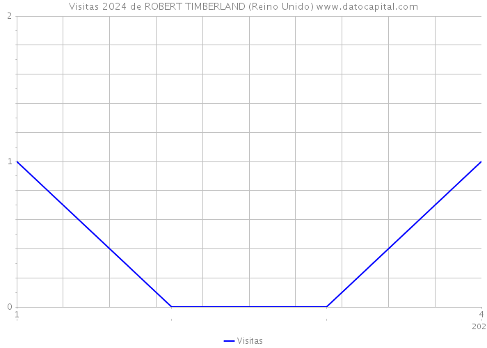 Visitas 2024 de ROBERT TIMBERLAND (Reino Unido) 