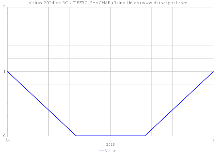 Visitas 2024 de RON TIBERG-SHACHAR (Reino Unido) 