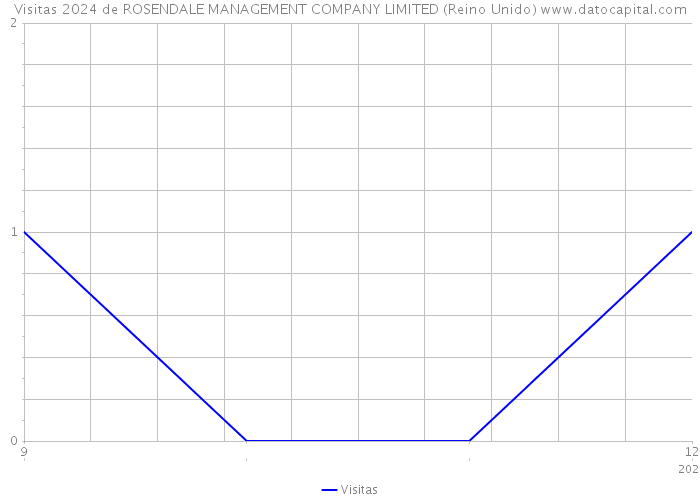 Visitas 2024 de ROSENDALE MANAGEMENT COMPANY LIMITED (Reino Unido) 