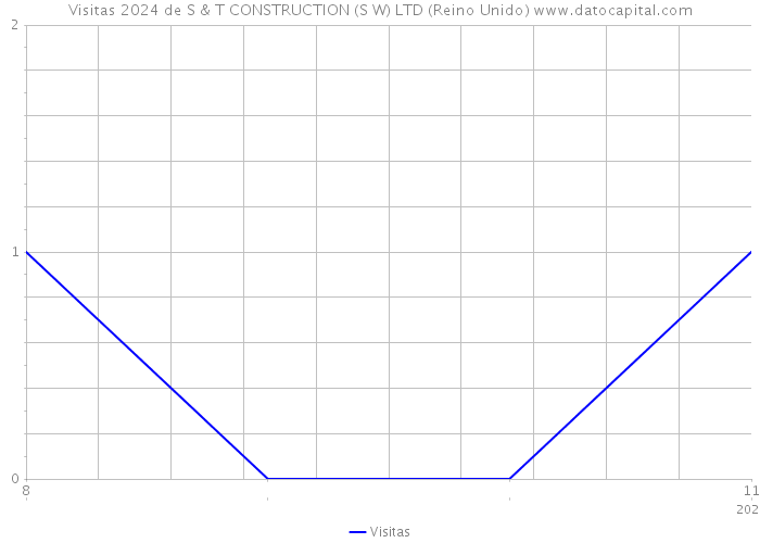 Visitas 2024 de S & T CONSTRUCTION (S W) LTD (Reino Unido) 