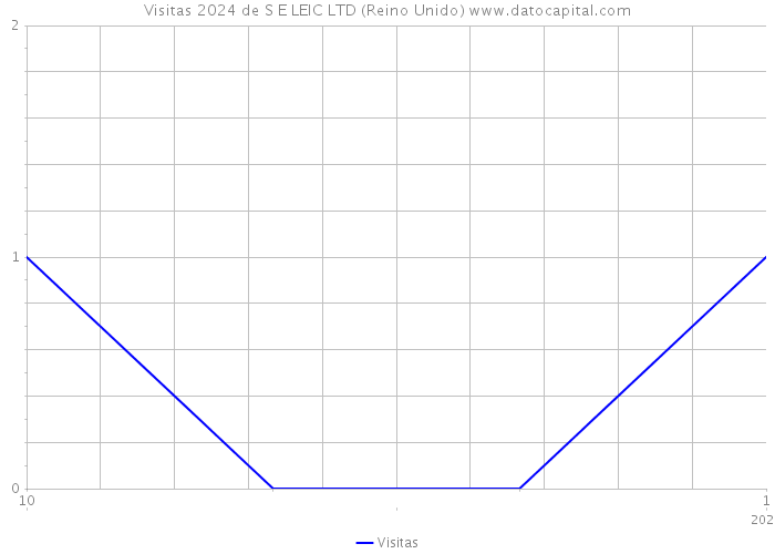 Visitas 2024 de S E LEIC LTD (Reino Unido) 