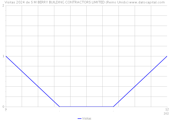 Visitas 2024 de S M BERRY BUILDING CONTRACTORS LIMITED (Reino Unido) 