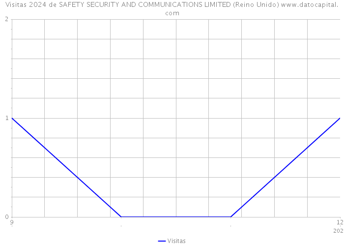 Visitas 2024 de SAFETY SECURITY AND COMMUNICATIONS LIMITED (Reino Unido) 