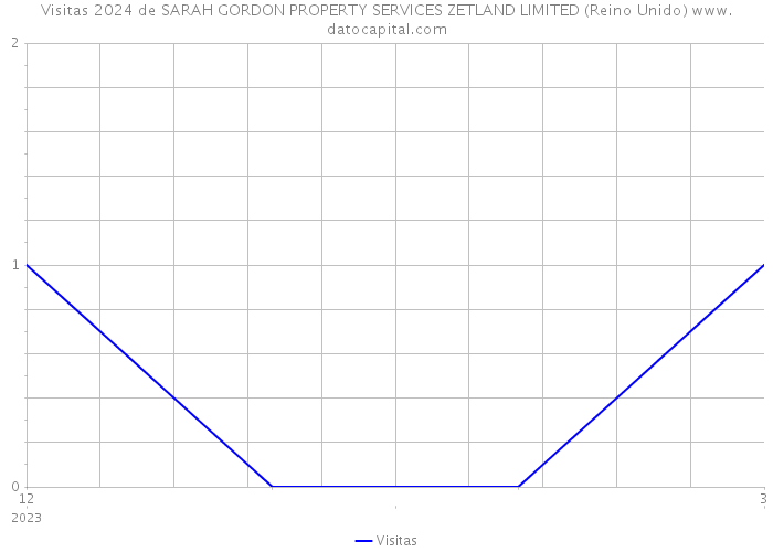 Visitas 2024 de SARAH GORDON PROPERTY SERVICES ZETLAND LIMITED (Reino Unido) 