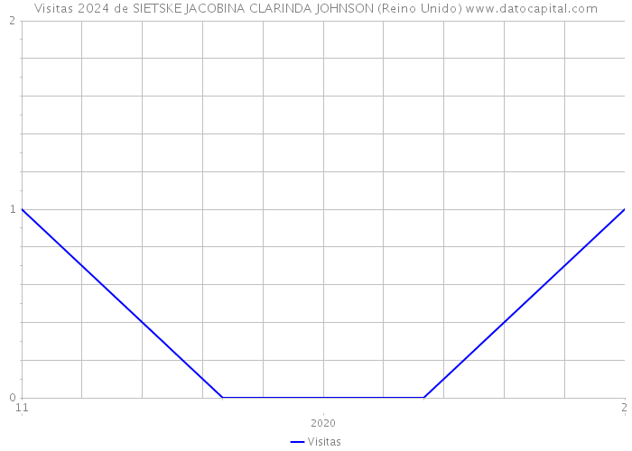 Visitas 2024 de SIETSKE JACOBINA CLARINDA JOHNSON (Reino Unido) 