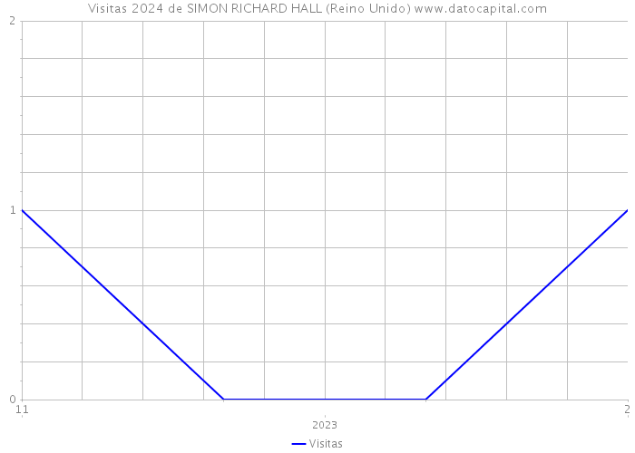 Visitas 2024 de SIMON RICHARD HALL (Reino Unido) 