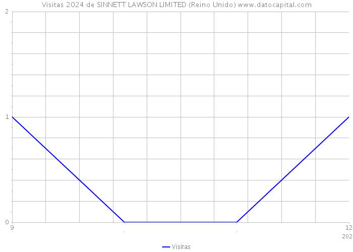 Visitas 2024 de SINNETT LAWSON LIMITED (Reino Unido) 