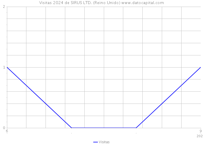 Visitas 2024 de SIRUS LTD. (Reino Unido) 