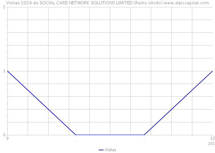 Visitas 2024 de SOCIAL CARE NETWORK SOLUTIONS LIMITED (Reino Unido) 