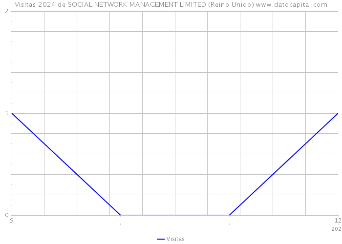 Visitas 2024 de SOCIAL NETWORK MANAGEMENT LIMITED (Reino Unido) 