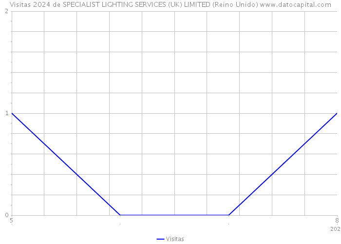 Visitas 2024 de SPECIALIST LIGHTING SERVICES (UK) LIMITED (Reino Unido) 