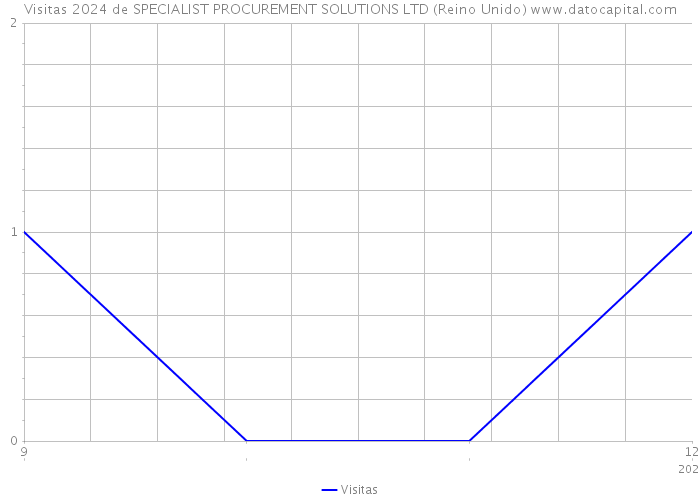 Visitas 2024 de SPECIALIST PROCUREMENT SOLUTIONS LTD (Reino Unido) 