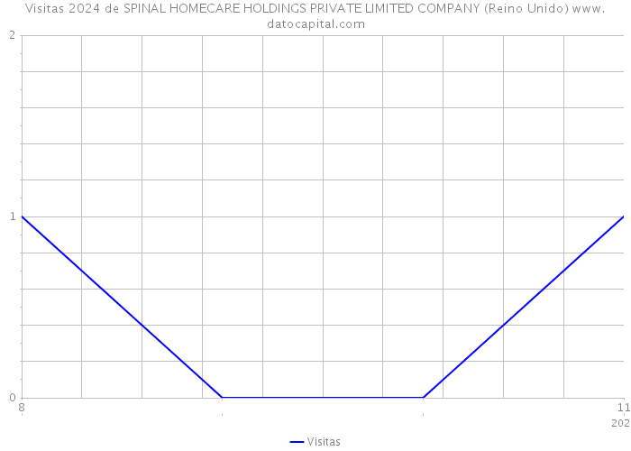 Visitas 2024 de SPINAL HOMECARE HOLDINGS PRIVATE LIMITED COMPANY (Reino Unido) 