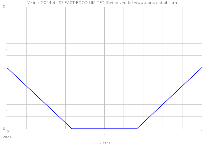 Visitas 2024 de SS FAST FOOD LIMITED (Reino Unido) 