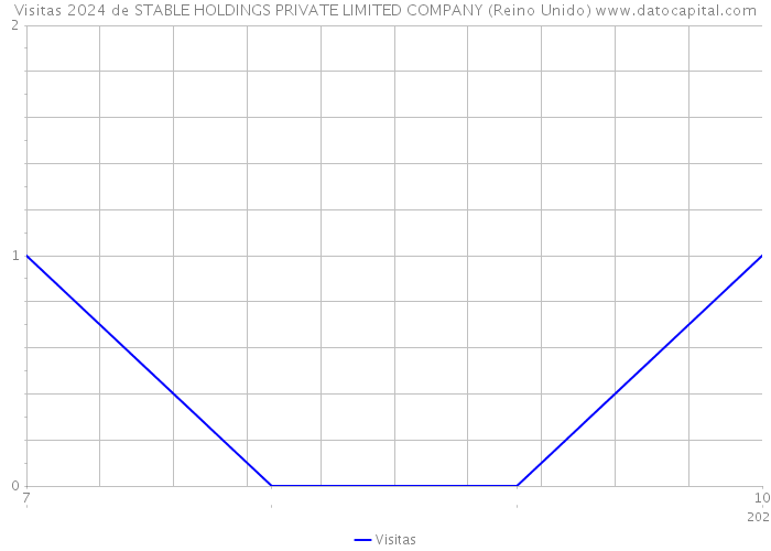 Visitas 2024 de STABLE HOLDINGS PRIVATE LIMITED COMPANY (Reino Unido) 