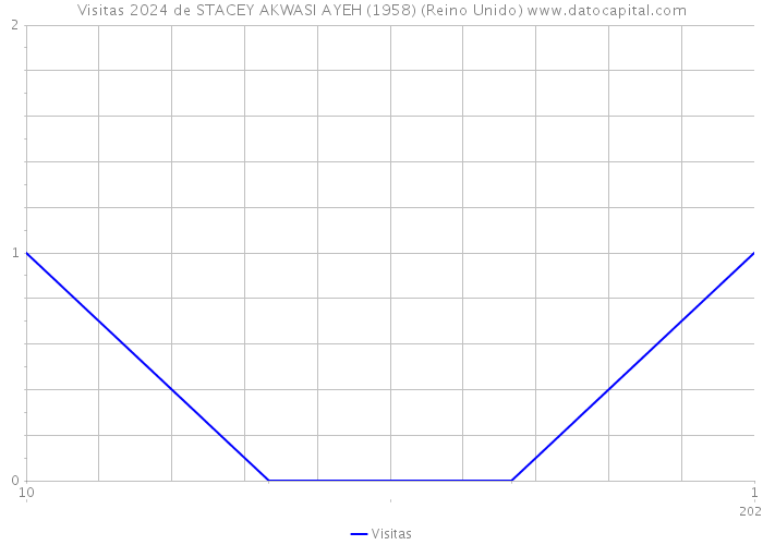 Visitas 2024 de STACEY AKWASI AYEH (1958) (Reino Unido) 