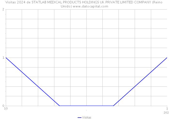 Visitas 2024 de STATLAB MEDICAL PRODUCTS HOLDINGS UK PRIVATE LIMITED COMPANY (Reino Unido) 