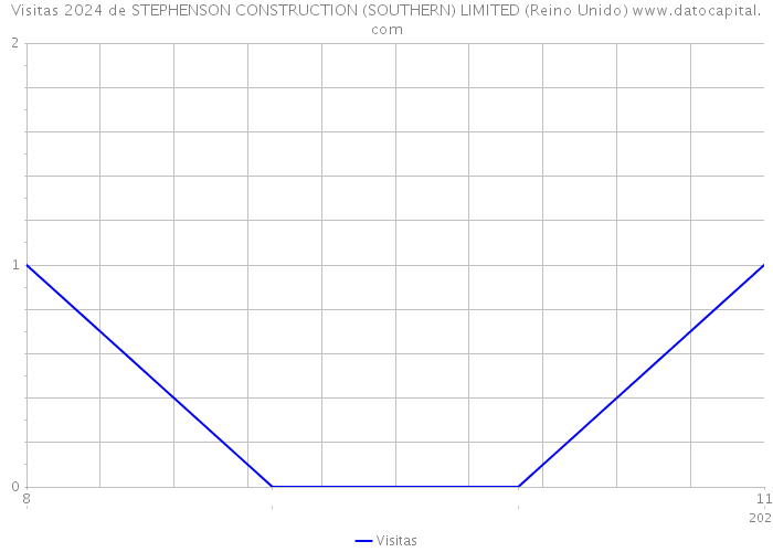 Visitas 2024 de STEPHENSON CONSTRUCTION (SOUTHERN) LIMITED (Reino Unido) 