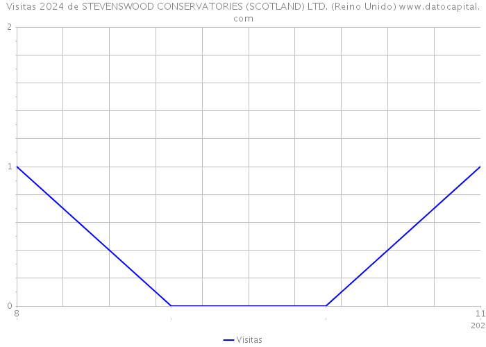 Visitas 2024 de STEVENSWOOD CONSERVATORIES (SCOTLAND) LTD. (Reino Unido) 