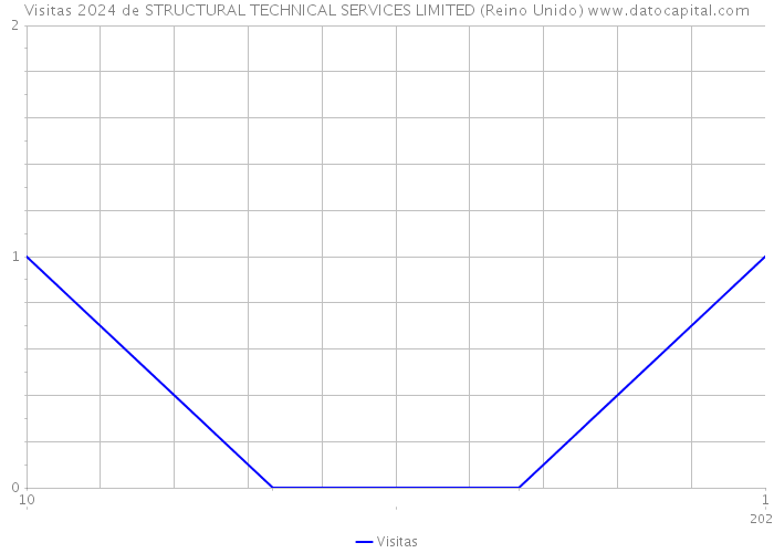 Visitas 2024 de STRUCTURAL TECHNICAL SERVICES LIMITED (Reino Unido) 