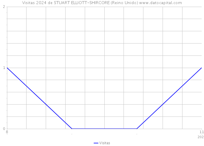 Visitas 2024 de STUART ELLIOTT-SHIRCORE (Reino Unido) 