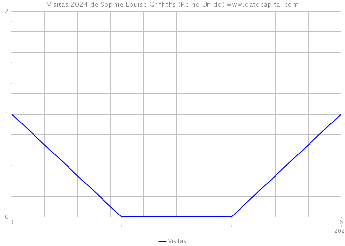 Visitas 2024 de Sophie Louise Griffiths (Reino Unido) 