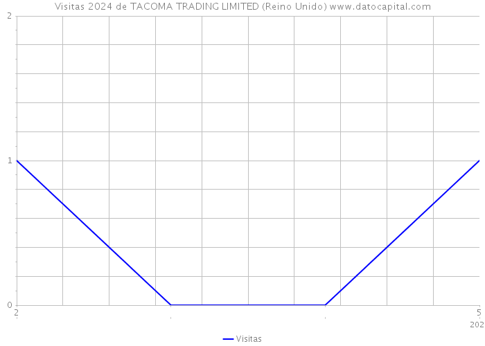 Visitas 2024 de TACOMA TRADING LIMITED (Reino Unido) 