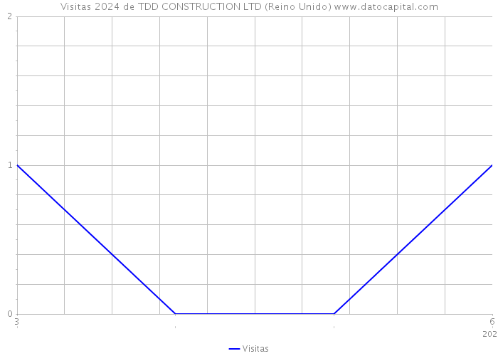 Visitas 2024 de TDD CONSTRUCTION LTD (Reino Unido) 