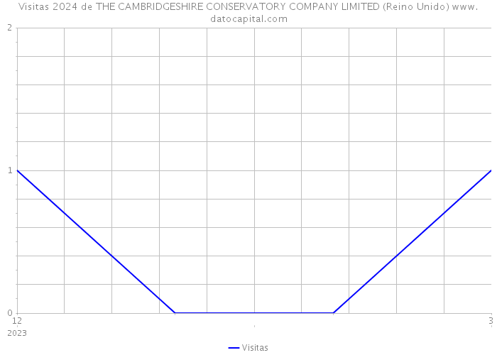 Visitas 2024 de THE CAMBRIDGESHIRE CONSERVATORY COMPANY LIMITED (Reino Unido) 