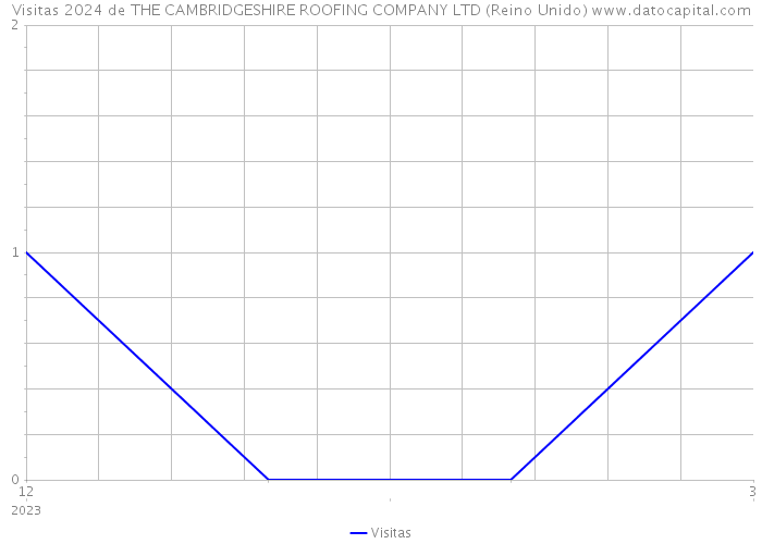 Visitas 2024 de THE CAMBRIDGESHIRE ROOFING COMPANY LTD (Reino Unido) 