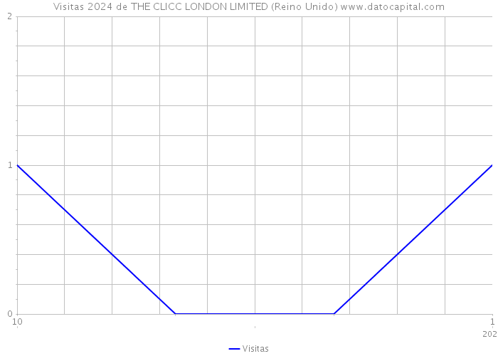 Visitas 2024 de THE CLICC LONDON LIMITED (Reino Unido) 