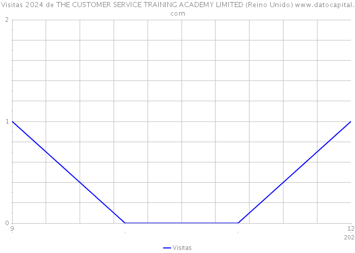 Visitas 2024 de THE CUSTOMER SERVICE TRAINING ACADEMY LIMITED (Reino Unido) 