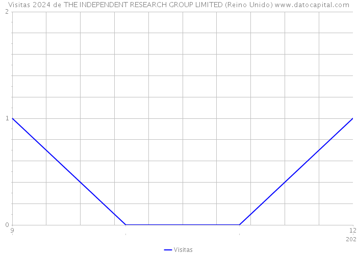 Visitas 2024 de THE INDEPENDENT RESEARCH GROUP LIMITED (Reino Unido) 