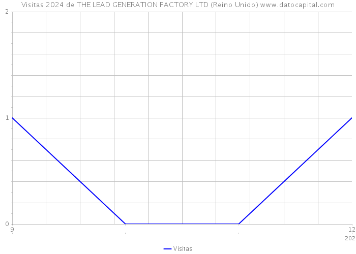 Visitas 2024 de THE LEAD GENERATION FACTORY LTD (Reino Unido) 