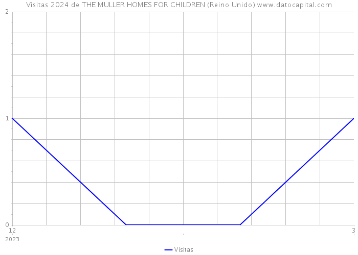 Visitas 2024 de THE MULLER HOMES FOR CHILDREN (Reino Unido) 