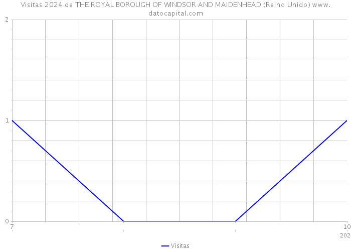 Visitas 2024 de THE ROYAL BOROUGH OF WINDSOR AND MAIDENHEAD (Reino Unido) 