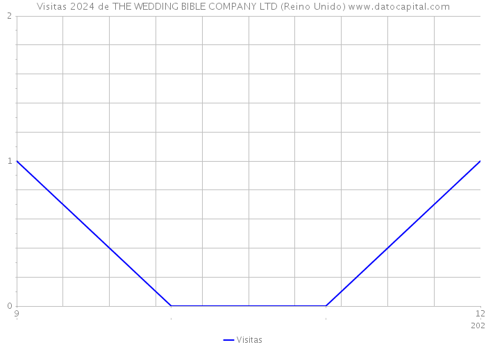 Visitas 2024 de THE WEDDING BIBLE COMPANY LTD (Reino Unido) 