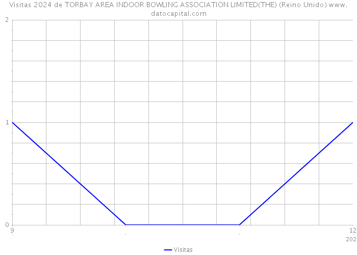 Visitas 2024 de TORBAY AREA INDOOR BOWLING ASSOCIATION LIMITED(THE) (Reino Unido) 