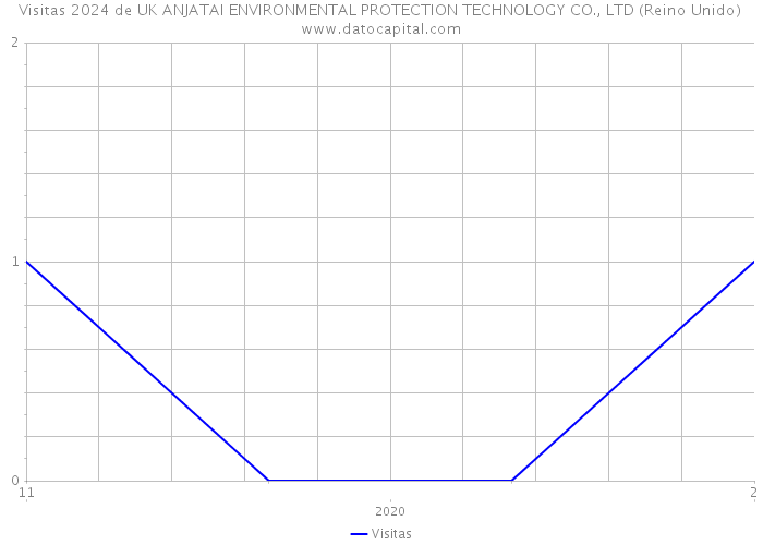 Visitas 2024 de UK ANJATAI ENVIRONMENTAL PROTECTION TECHNOLOGY CO., LTD (Reino Unido) 