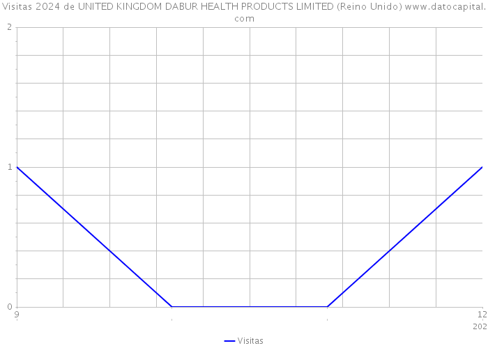 Visitas 2024 de UNITED KINGDOM DABUR HEALTH PRODUCTS LIMITED (Reino Unido) 