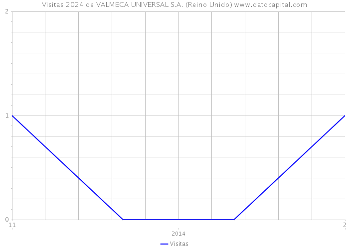 Visitas 2024 de VALMECA UNIVERSAL S.A. (Reino Unido) 