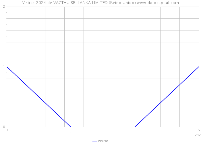 Visitas 2024 de VAZTHU SRI LANKA LIMITED (Reino Unido) 