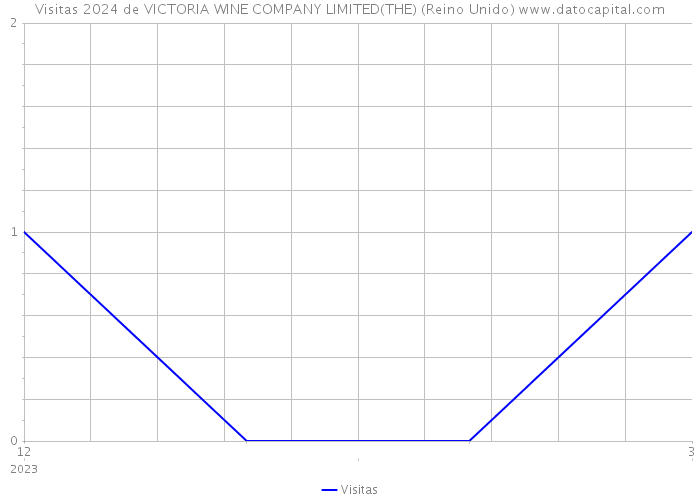 Visitas 2024 de VICTORIA WINE COMPANY LIMITED(THE) (Reino Unido) 