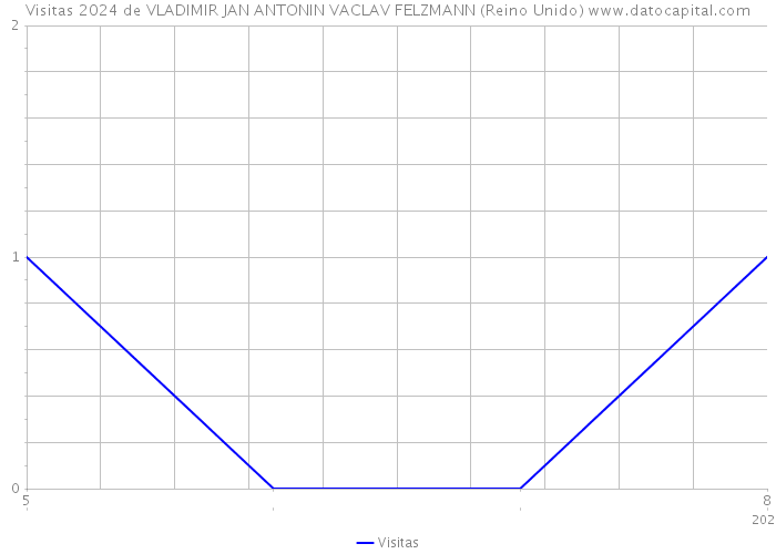 Visitas 2024 de VLADIMIR JAN ANTONIN VACLAV FELZMANN (Reino Unido) 