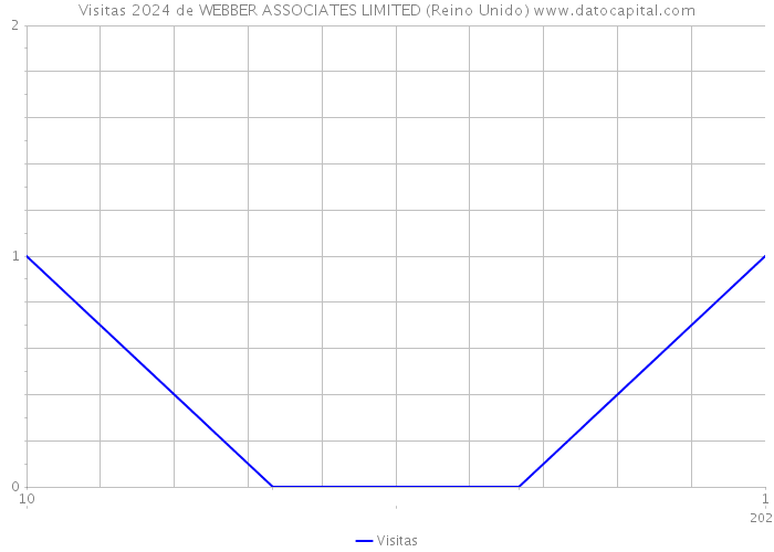 Visitas 2024 de WEBBER ASSOCIATES LIMITED (Reino Unido) 