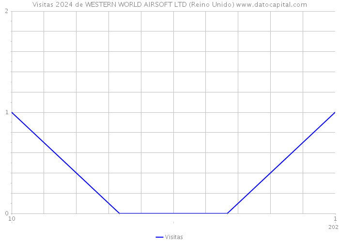 Visitas 2024 de WESTERN WORLD AIRSOFT LTD (Reino Unido) 