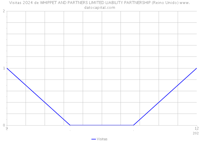 Visitas 2024 de WHIPPET AND PARTNERS LIMITED LIABILITY PARTNERSHIP (Reino Unido) 