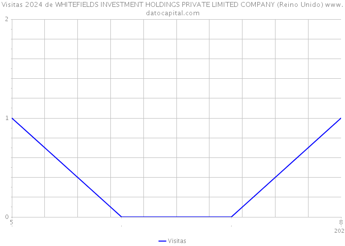 Visitas 2024 de WHITEFIELDS INVESTMENT HOLDINGS PRIVATE LIMITED COMPANY (Reino Unido) 
